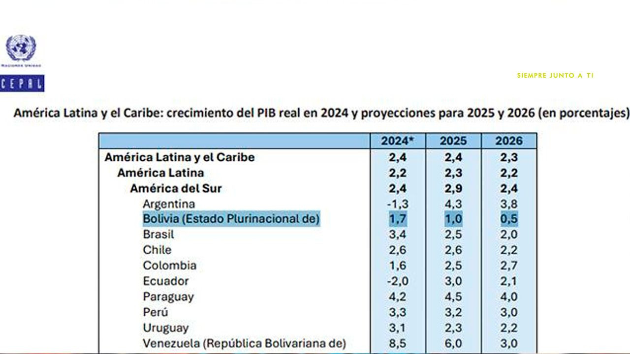http://www.redpat.tv//uploads/Bolivia_con_el_crecimiento_economico_mas_bajo_de_Sudamerica_7fe286caf0.jpg