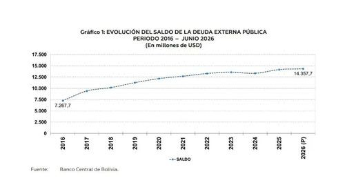Deuda externa de Bolivia supera los $us 14.357 millones en el primer semestre de 2026