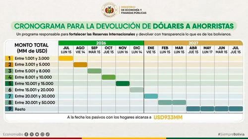 Inicia segunda etapa de devolución de dólares