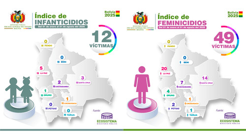   Fiscalía informa que más del 97 % de responsables de 49 feminicidios ya están identificados y en prisión