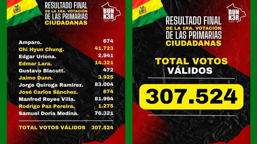 Jorge Quiroga lideró las primarias del búnker con 83.004 votos