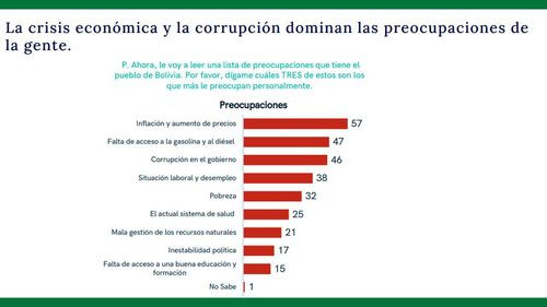 Preocupación por la inflación supera el interés por la política a cinco meses de las elecciones