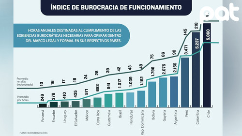 Burocracia frena apertura y crecimiento empresarial en Bolivia
